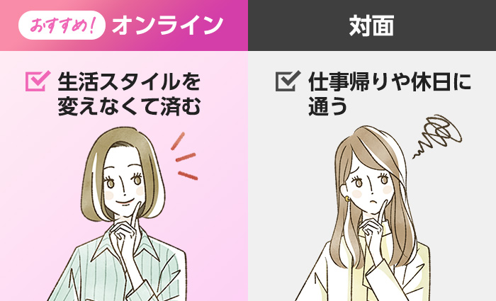 オンライン:通う手間なし,生活スタイルを変えなくて済む。対面:通う手間あり、仕事帰りや休日に通う